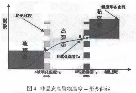 邦定工艺温度时间设置